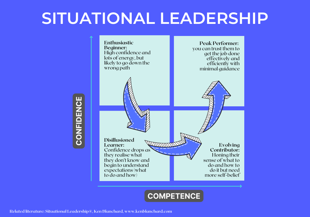 Situational Leadership Framework